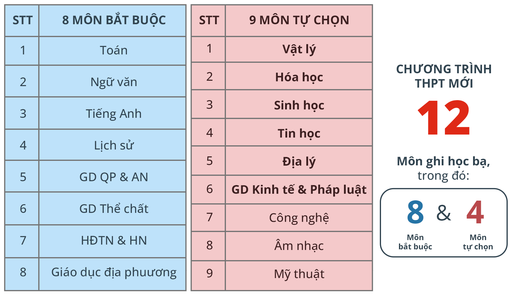 Tư vấn chọn môn 10